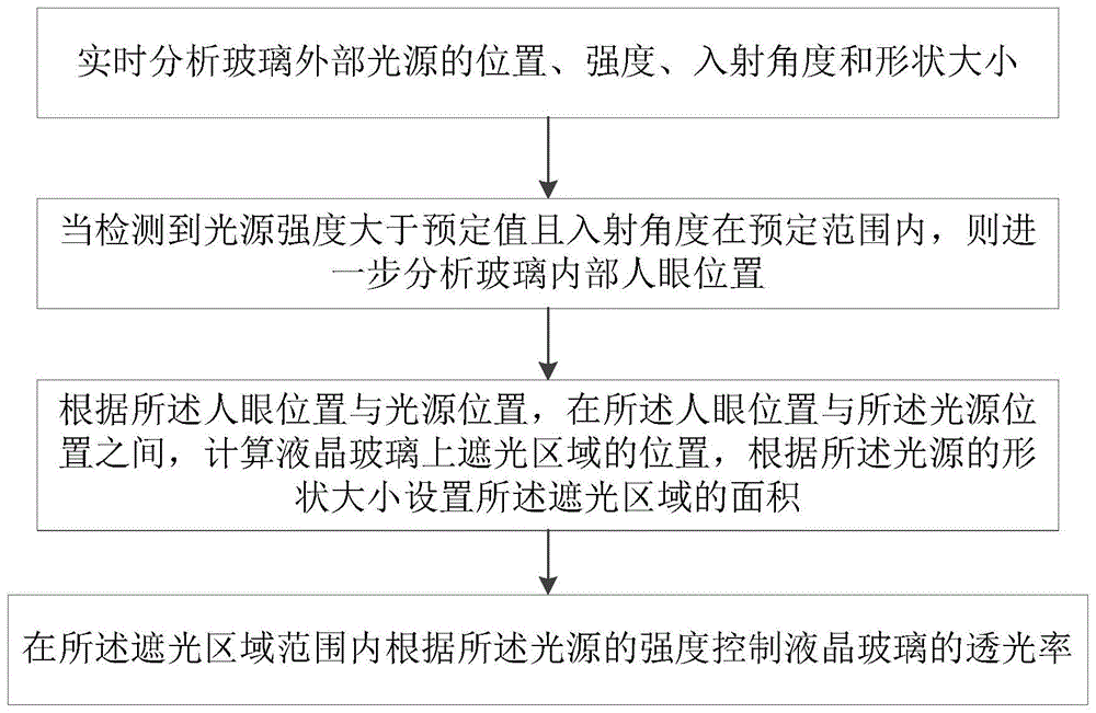 一种液晶玻璃自动遮光方法及系统与流程