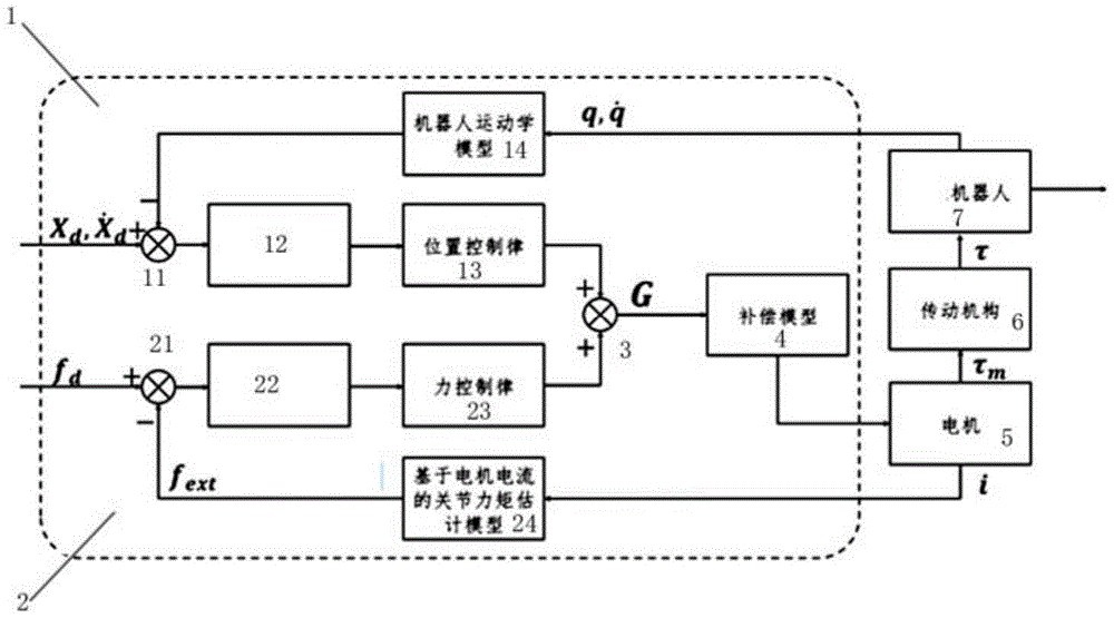 用于驱控一体化控制系统的无传感化主动柔顺控制模块的制作方法