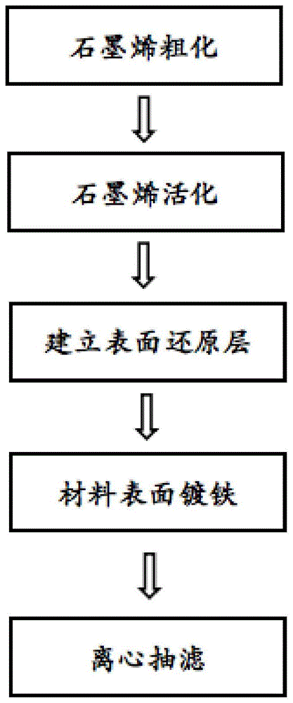 一种镀铁石墨烯的制备方法与流程