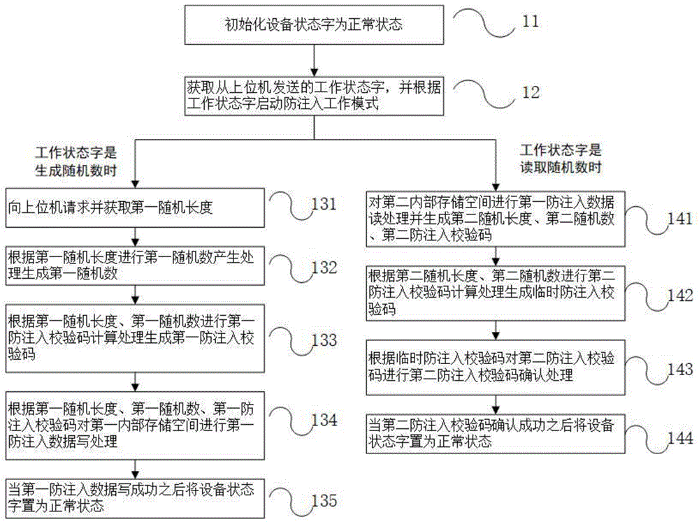 一种随机数发生器防注入式攻击的方法与流程