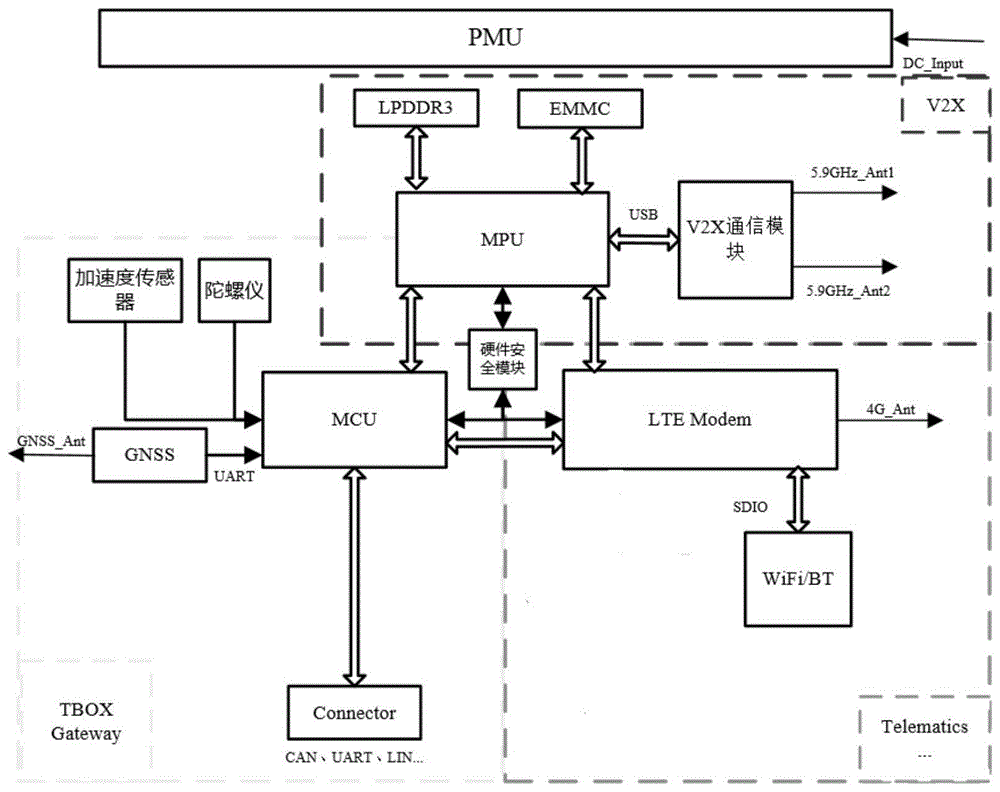 一种基于嵌入式Linux的无人驾驶网联控制器的制作方法