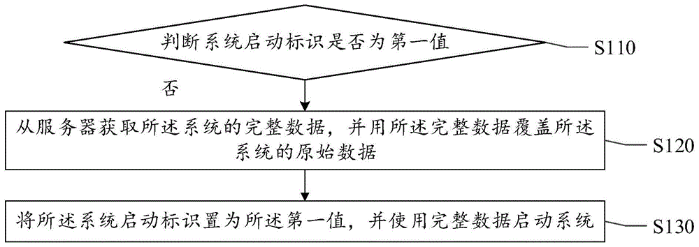 系统启动方法、装置、嵌入式设备以及可读存储介质与流程