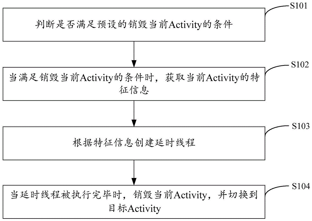 Activity的切换方法、装置、终端及存储介质与流程