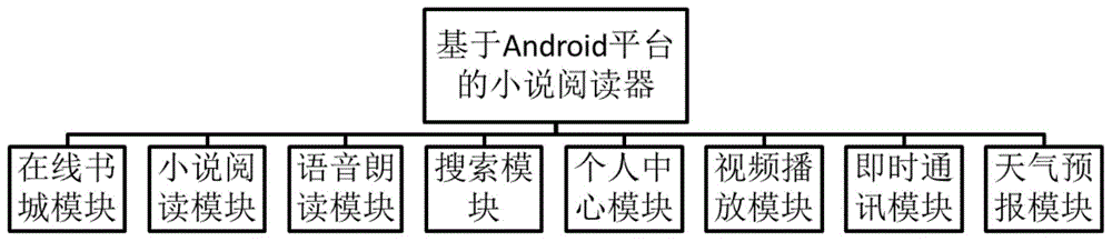 一种基于Android平台的小说阅读器的制作方法