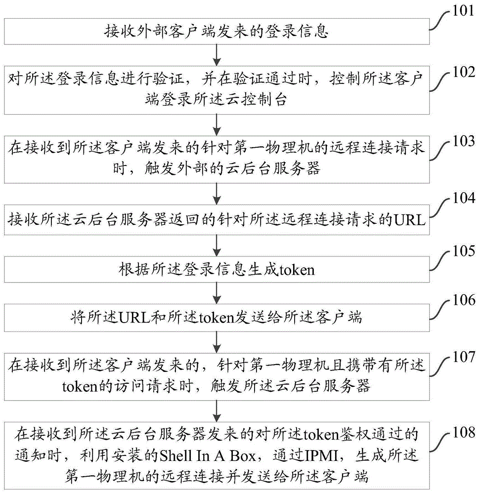 一种远程访问物理机的方法、装置及系统与流程