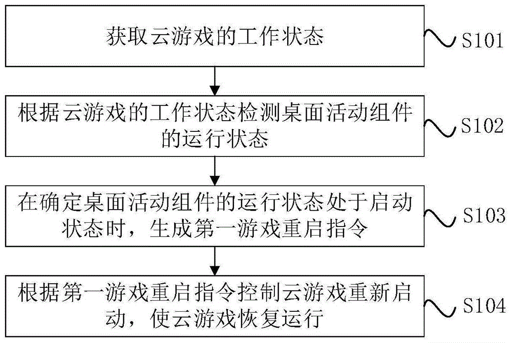 云手机游戏的重启数据的处理方法、系统和存储介质与流程