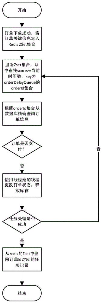 基于Redis高并发延时任务处理的方法与流程