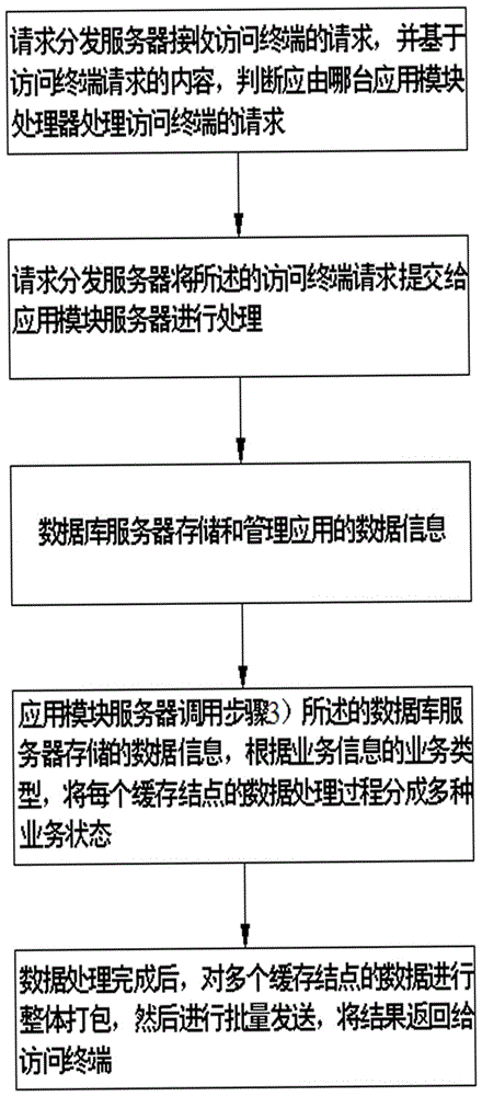 一种服务器高可用的架构方法与流程