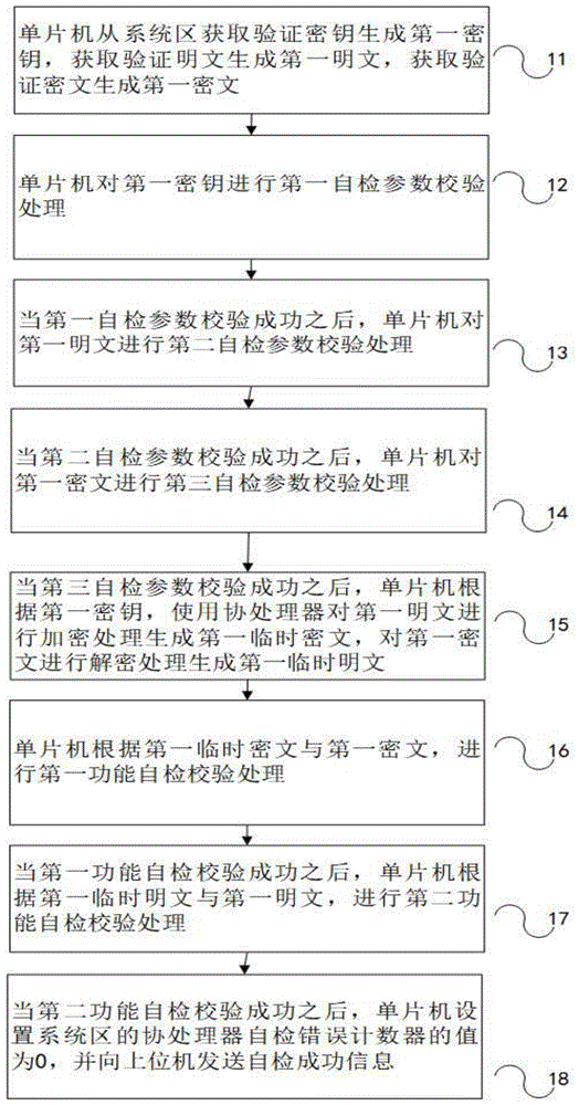 一种高级加密标准协处理器自检的方法与流程