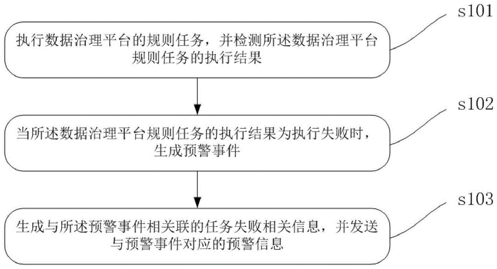 一种基于数据治理平台的预警处理方法及相关设备与流程