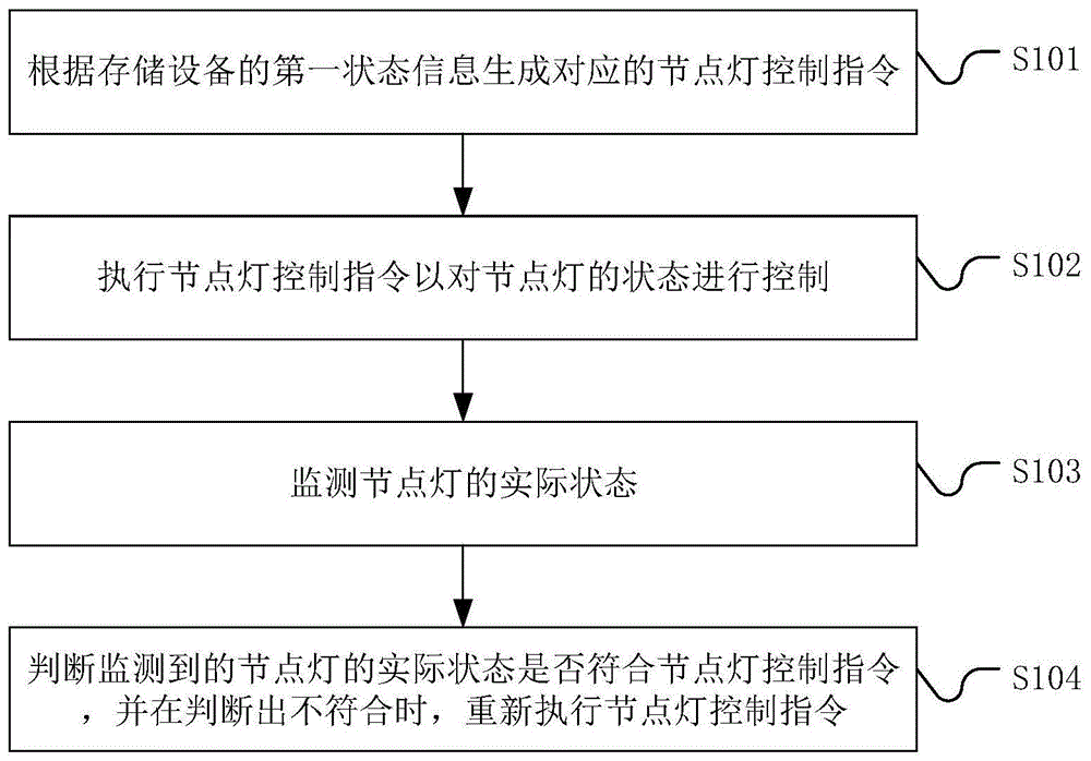 存储设备机箱显示灯的管理方法、系统、设备及存储介质与流程