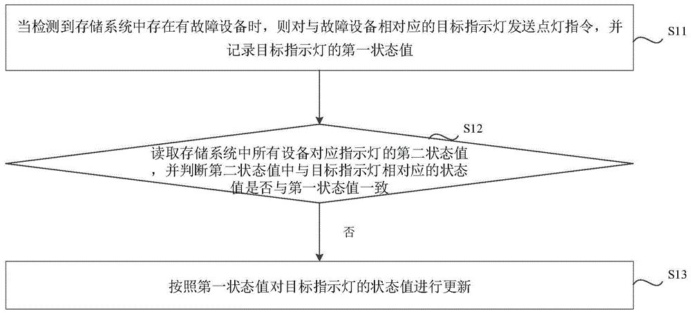 一种存储系统指示灯的显示方法、装置、设备及介质与流程