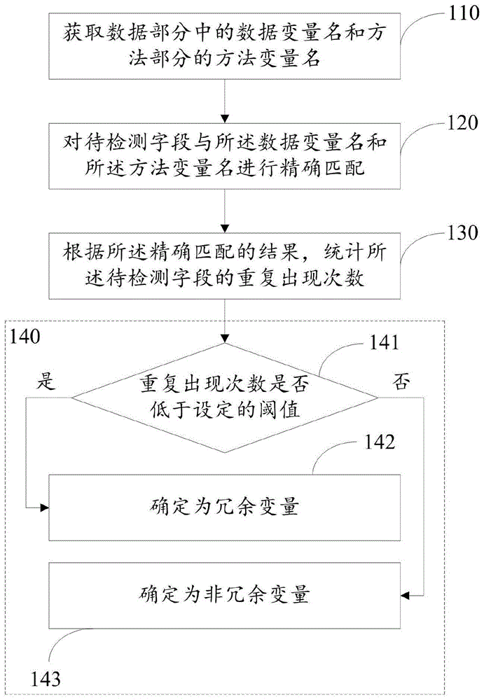 冗余代码检测方法、检测模块、电子设备及计算机存储介质与流程