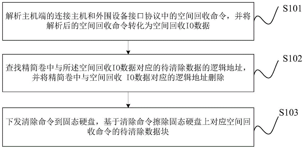 一种存储空间回收方法及装置与流程