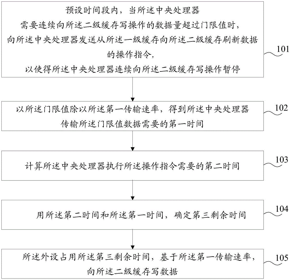 一种向缓存系统写数据的方法、装置与流程