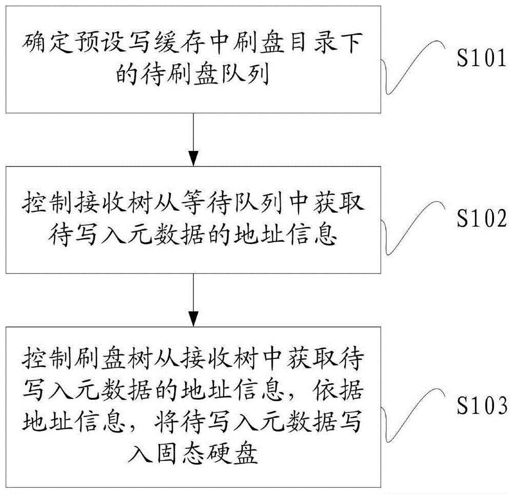 一种元数据存储方法及装置与流程