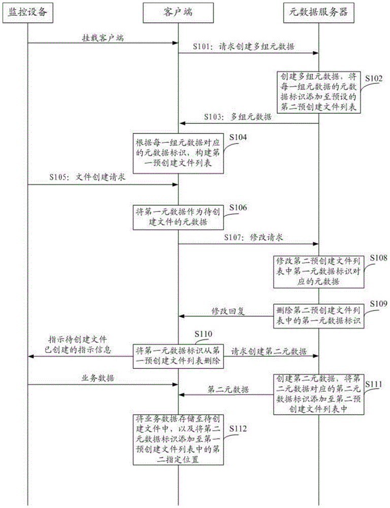 文件创建方法、客户端、元数据服务器及系统与流程