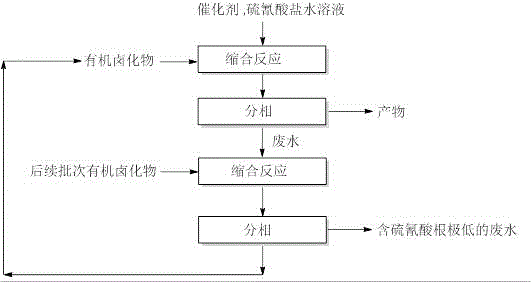 一种异硫氰基化合物的绿色制备方法与流程