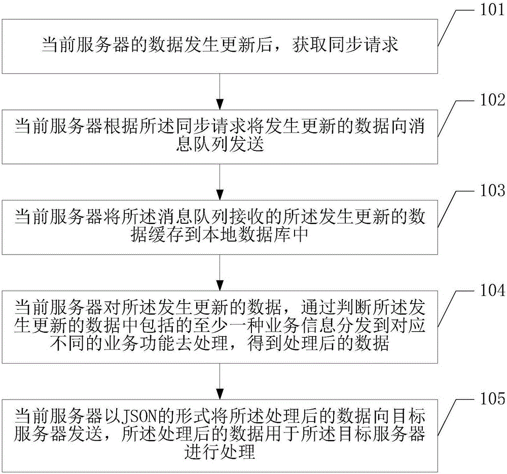 一种数据同步的方法及服务器与流程