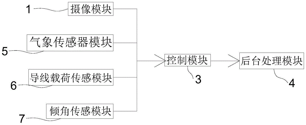 输电线路运行工况监测预警装置的制作方法