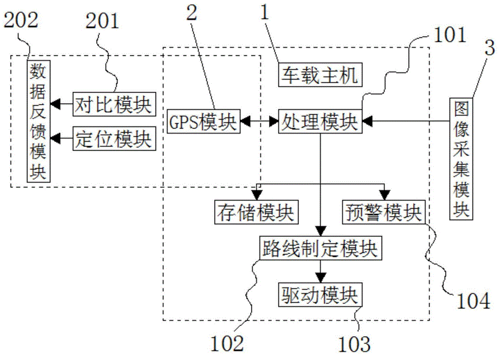 一种具备道路自动偏离预警功能的无人驾驶汽车的制作方法