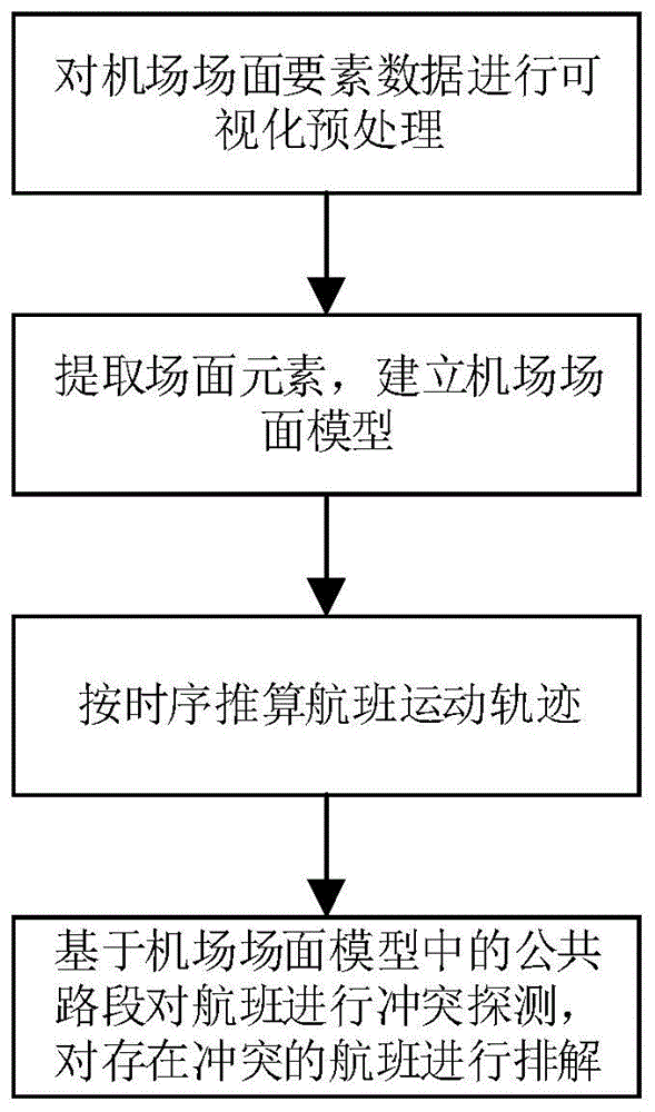 基于可视化工具建模的机场场面运行仿真方法及存储介质与流程