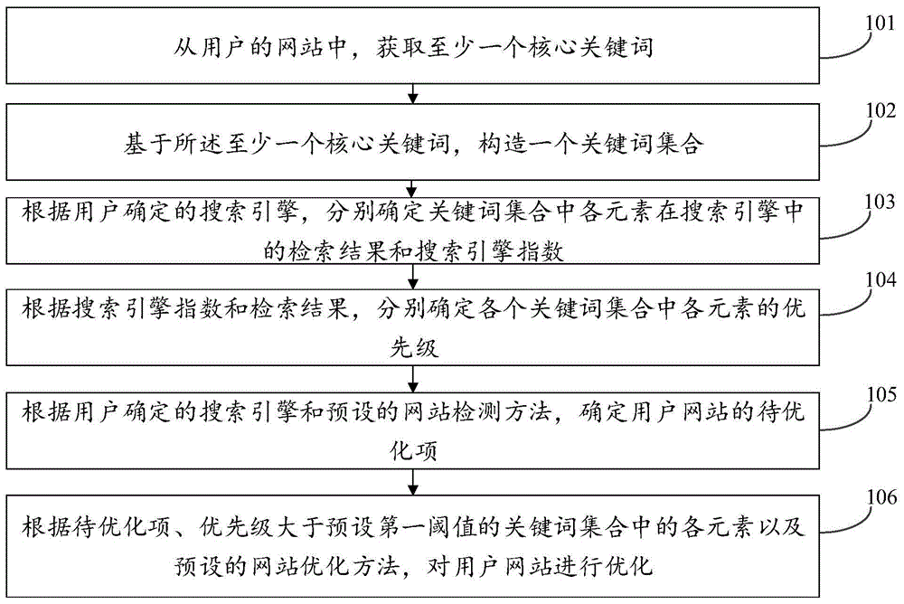 一种网站优化方法和装置与流程