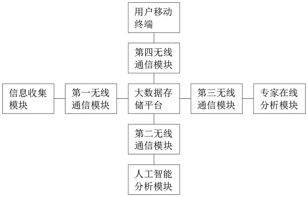 一种基于大数据的信息收集分析系统的制作方法