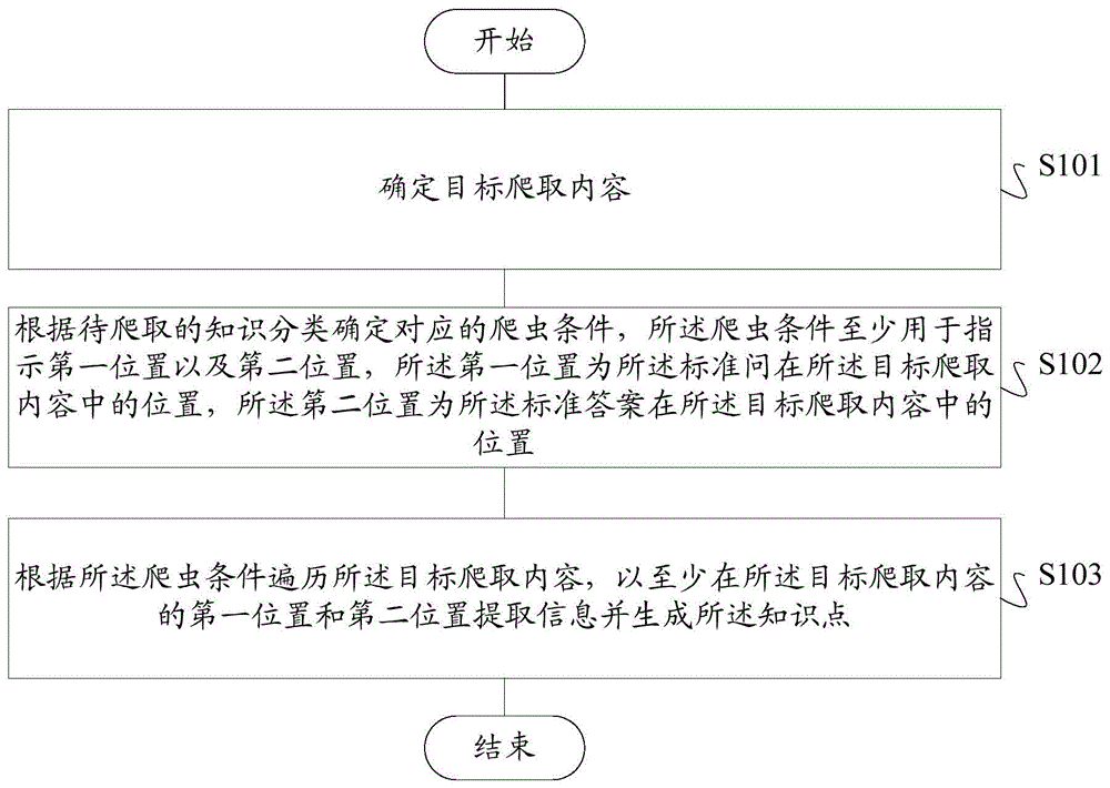 知识点的爬取方法及装置、存储介质、终端与流程