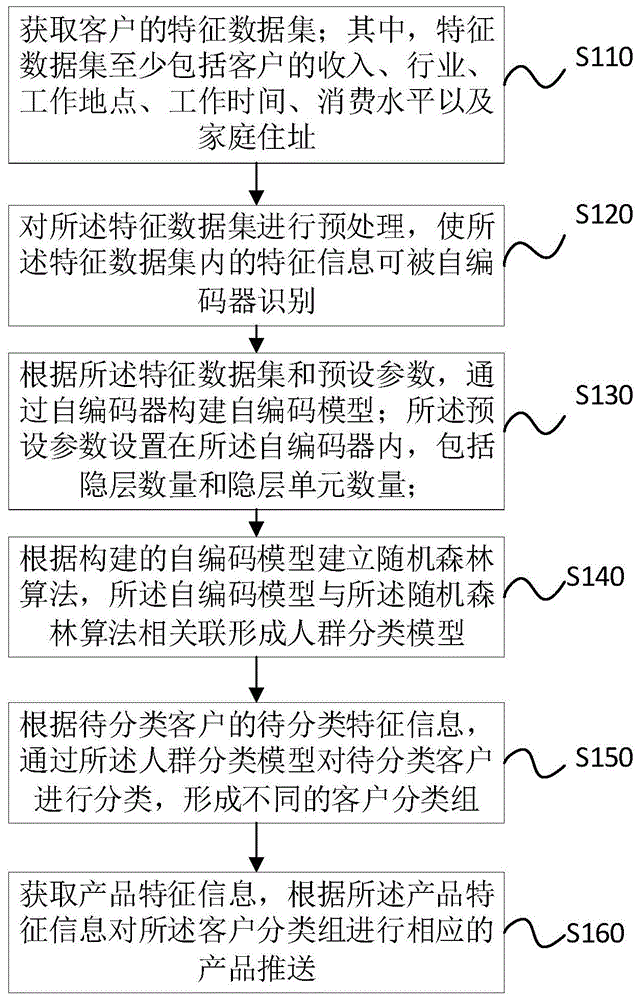 基于客户分类的产品推送方法、装置及可读存储介质与流程