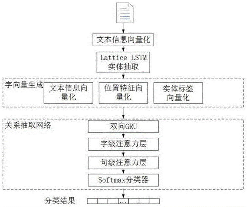 一种基于双层注意力机制与双向GRU的文本关系抽取方法与流程