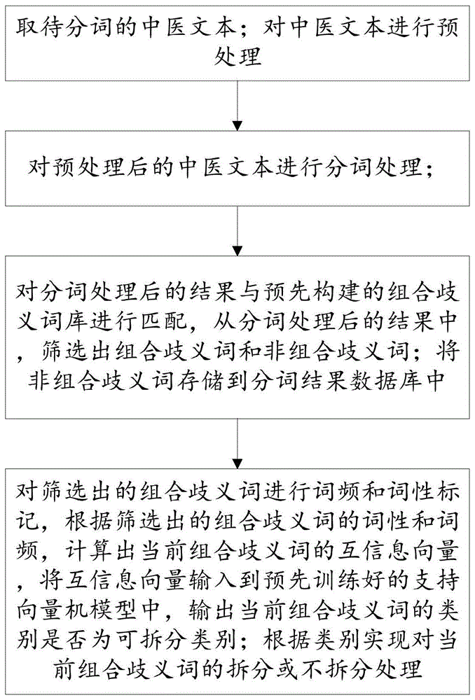 中医文本分词过程中的消歧方法、系统、设备及介质与流程