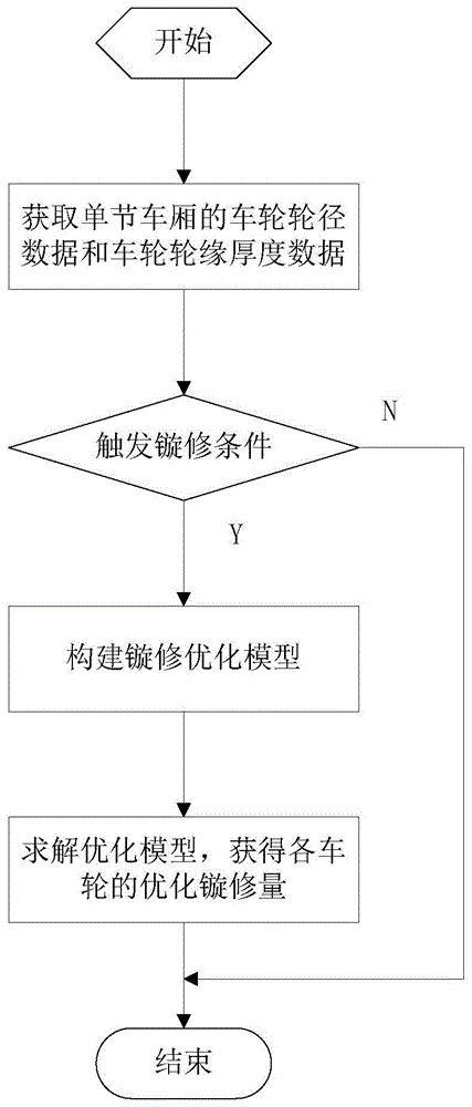 一种列车轮对镟修优化方法与流程