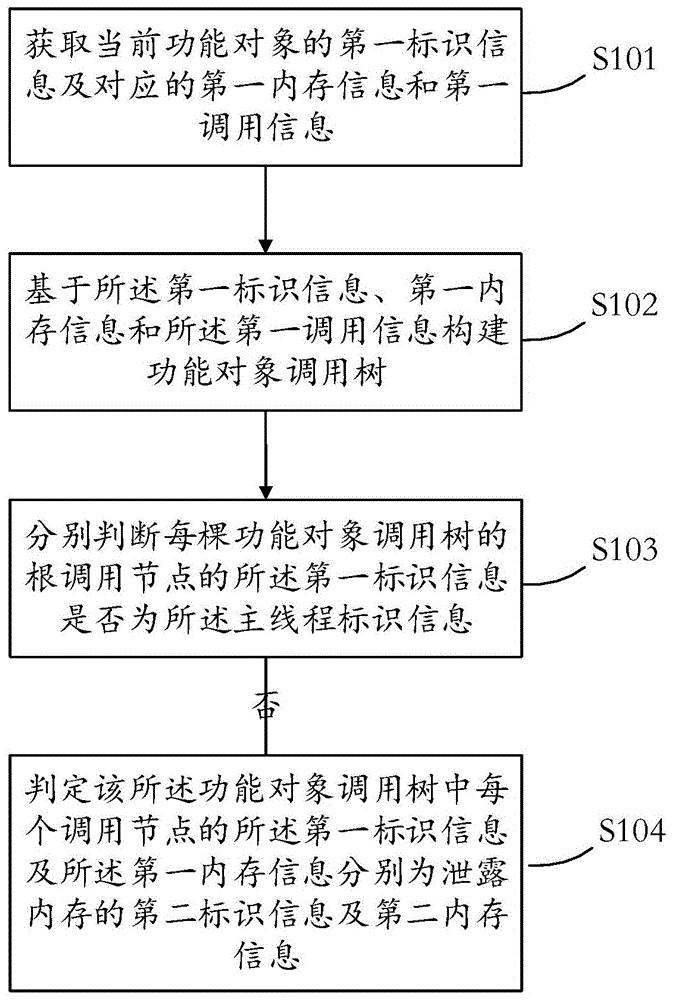 一种获取进程内存泄露的方法、装置、介质和电子设备与流程