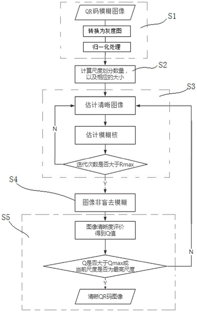 一种基于自适应尺度控制的QR码图像快速盲去模糊方法与流程