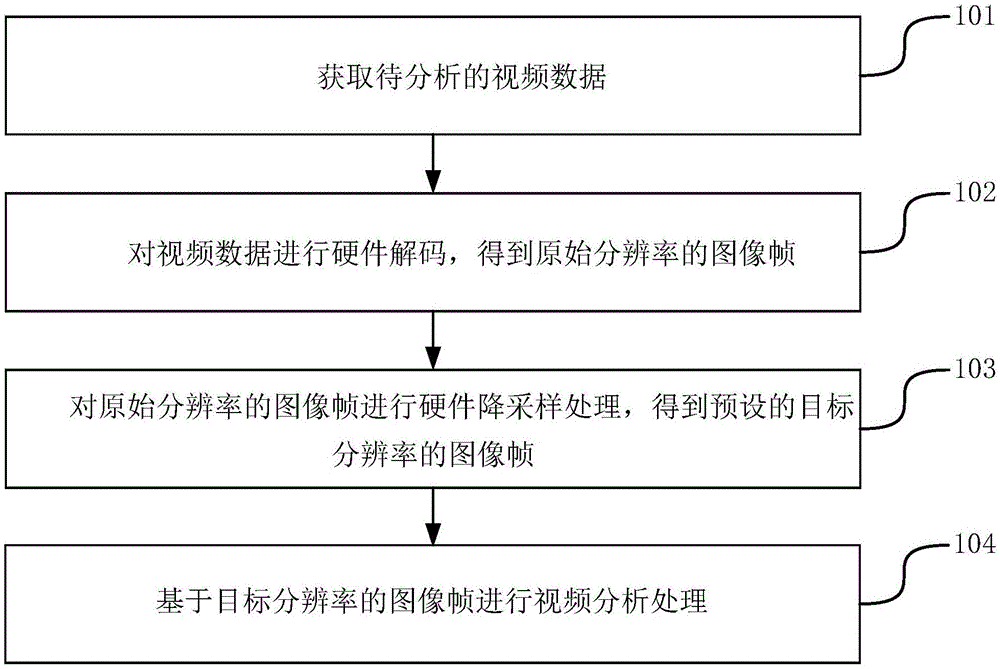 视频分析的方法和装置与流程