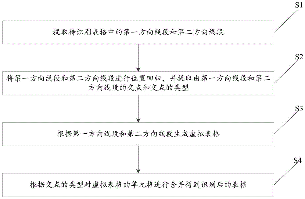 表格识别方法、装置及表格识别设备与流程