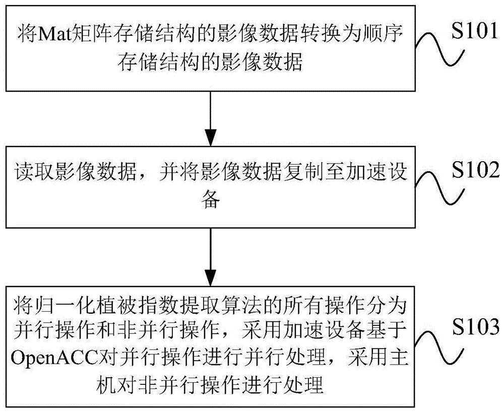 一种基于OpenACC的归一化植被指数并行提取方法与流程