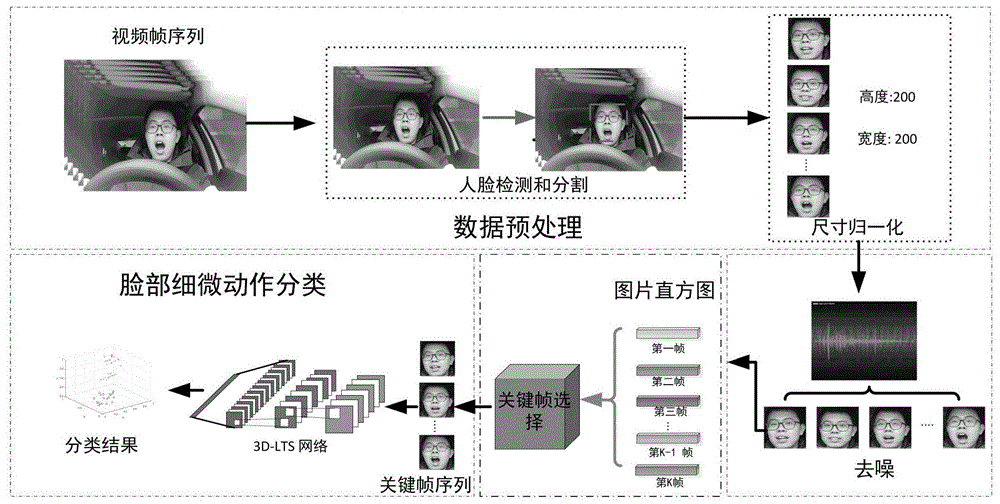 基于细微面部动作识别的驾驶员打哈欠检测方法与流程