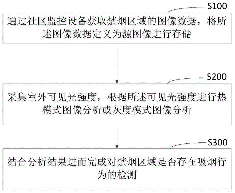 基于智慧社区的吸烟检测方法、系统及其存储介质与流程