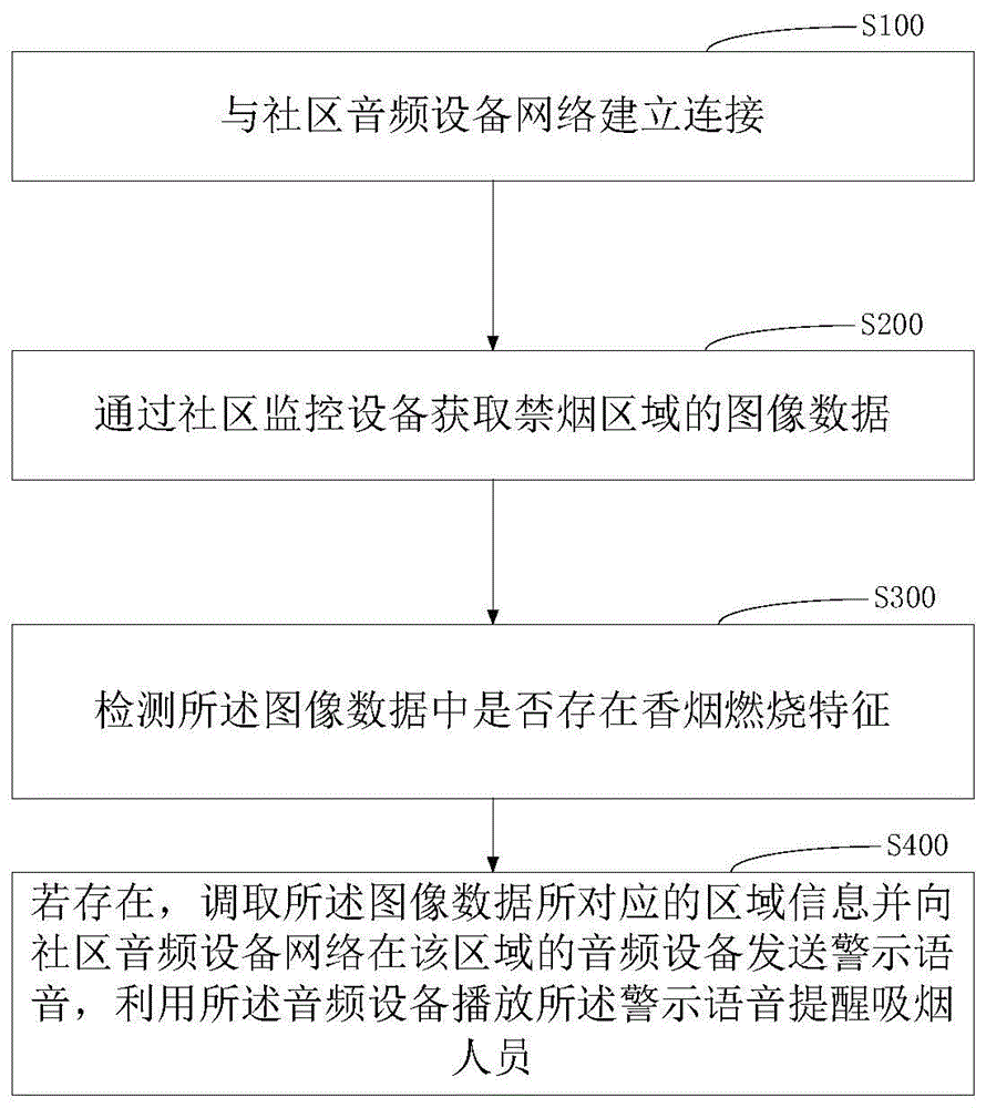 一种社区吸烟管控方法、系统及其存储介质与流程