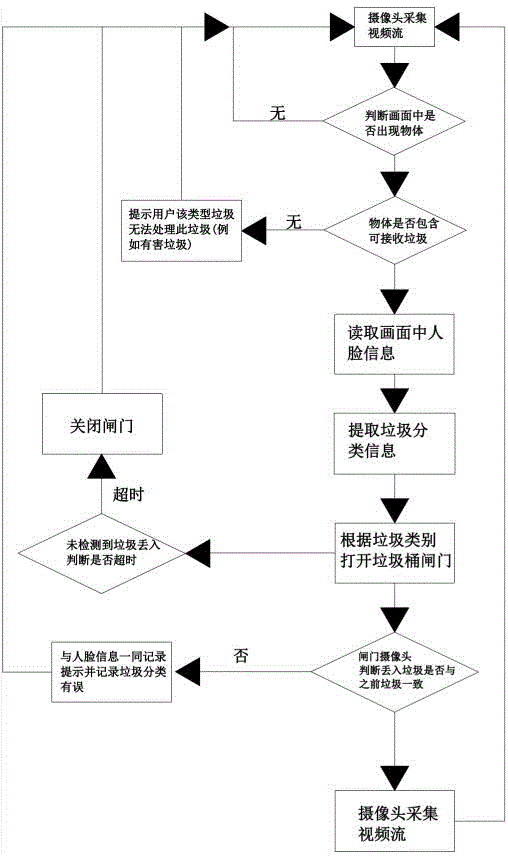 基于深度学习的智能人脸识别与垃圾分类系统的制作方法