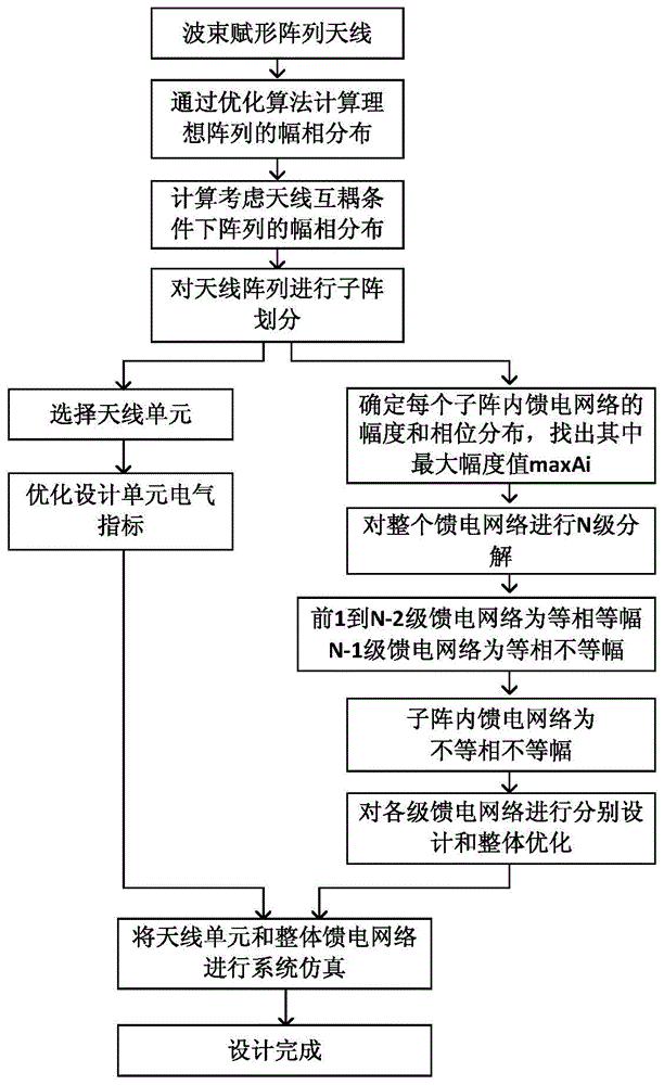 一种网络幅相可分解的赋形阵列天线设计方法与流程