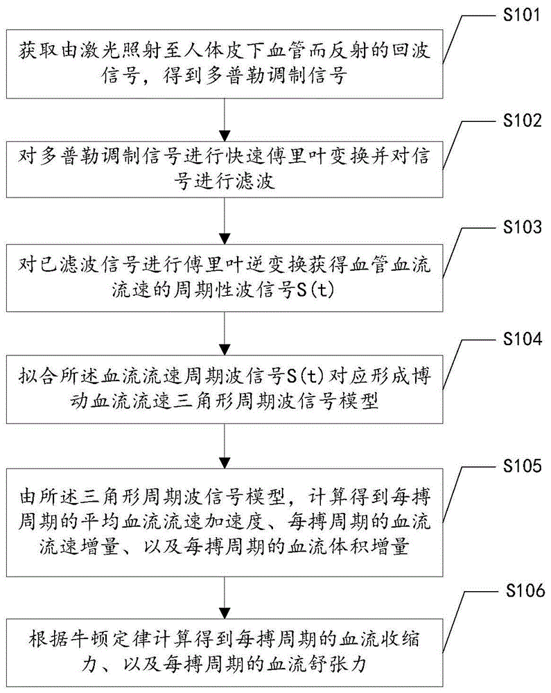 人体血管血流收缩力与舒张力测定方法及装置与流程