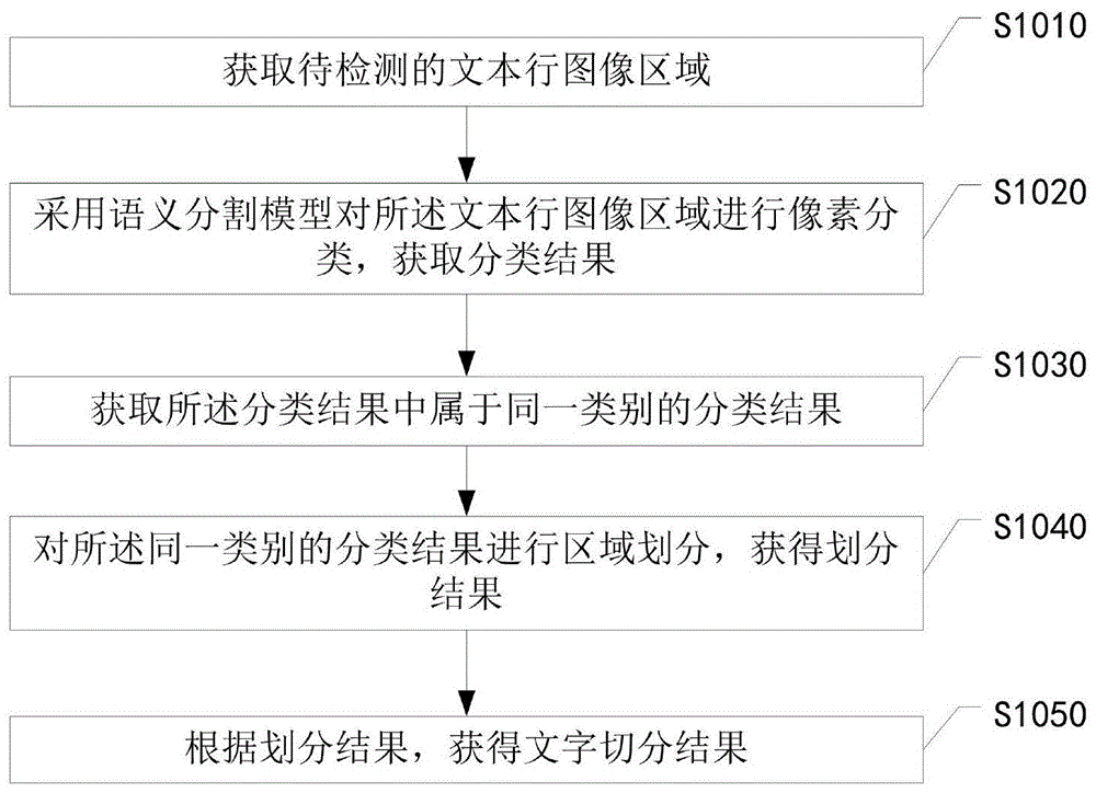 一种基于全卷积神经网络的文本行中的字符切分方法与流程