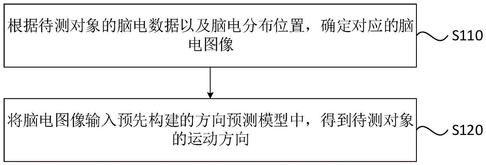 一种运动方向的预测方法、装置、设备和存储介质与流程