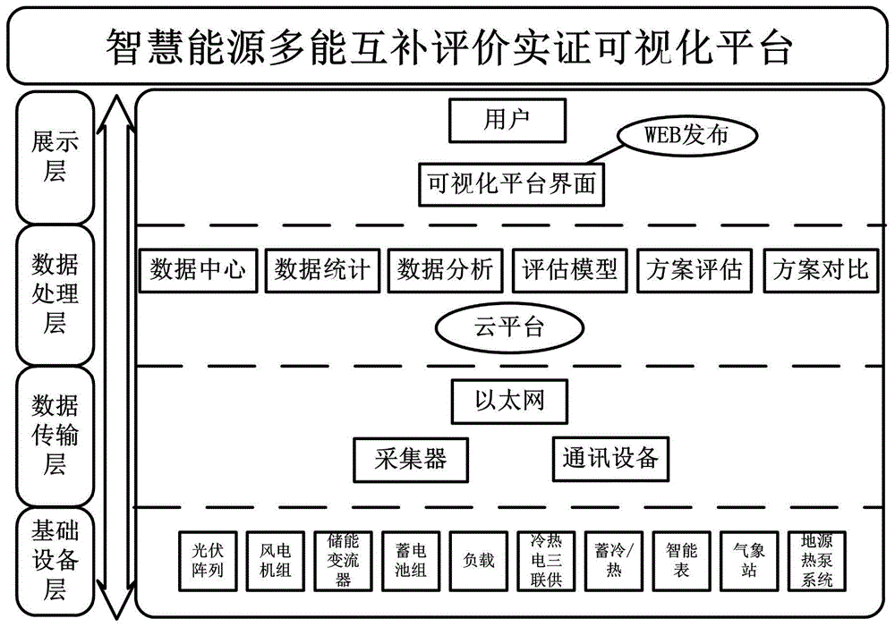 一种智慧能源多能互补评价可视化实证平台的制作方法