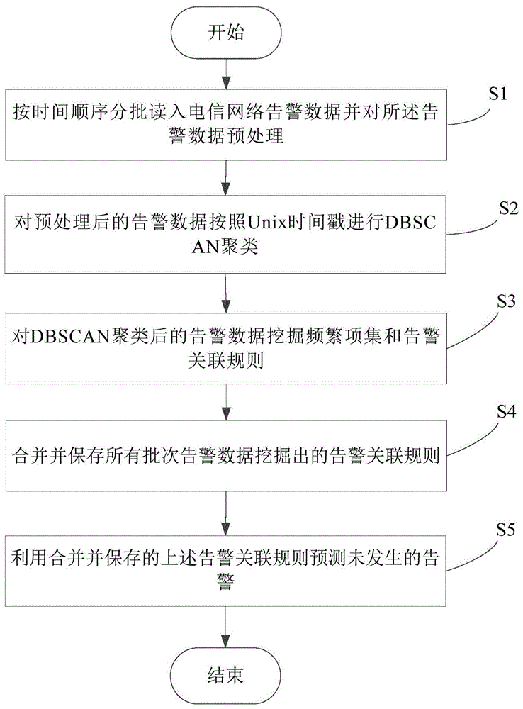 电信网络告警预测方法及系统与流程