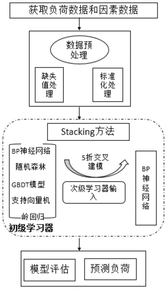 一种基于Stacking算法的非节假日负荷预测方法与流程