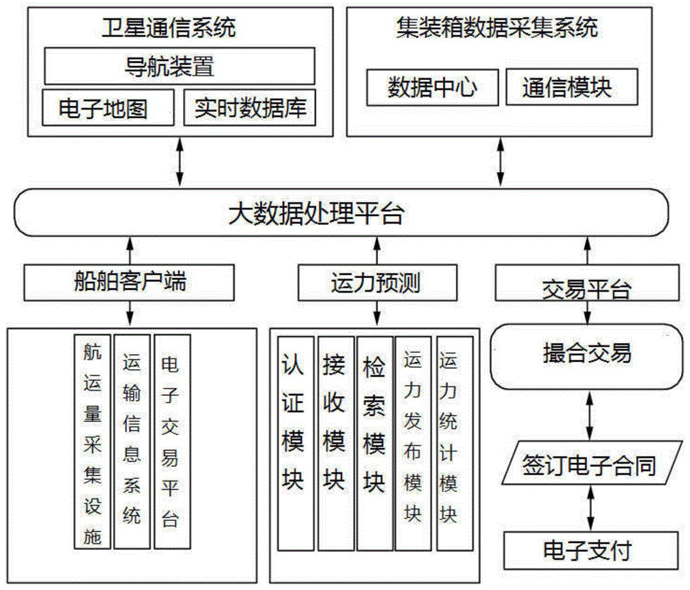 基于运力需求分布的航运调度系统和方法与流程